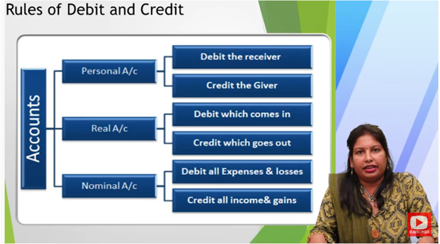 http://study.aisectonline.com/images/MBA_SEM 1_DOUBLE ENTRY SYSTEM.png